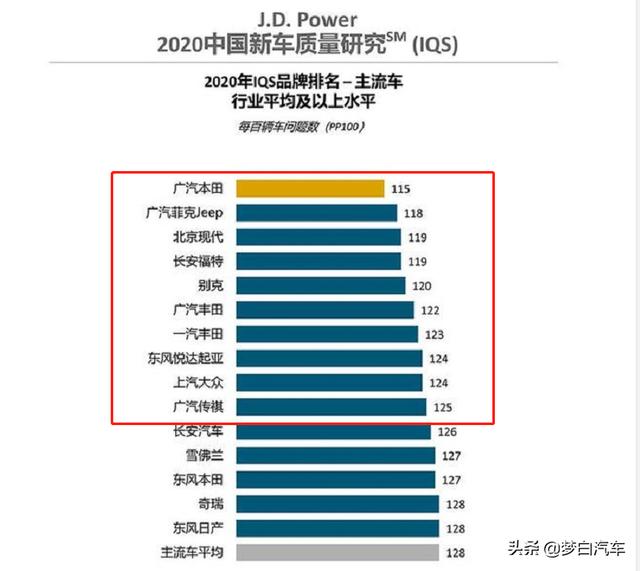 官宣！中国新车质量最新排名出炉：15家车企合格，长安奇瑞上榜