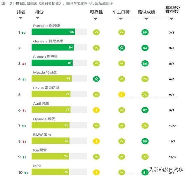 最新！2020年全球汽车可靠性排名：20个品牌领先，日产上榜