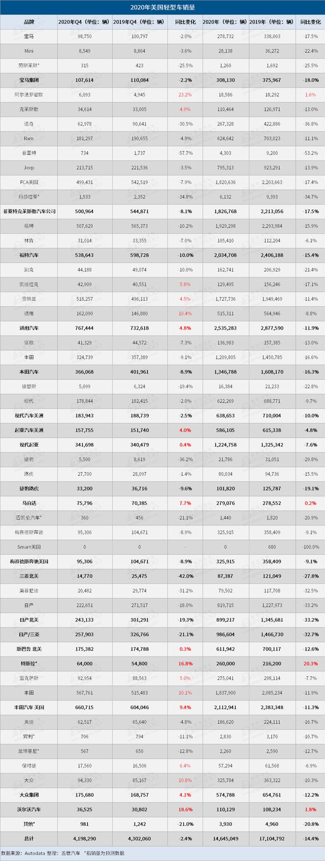 美国2020年汽车销量创2012年来新低 仅4家车企增长