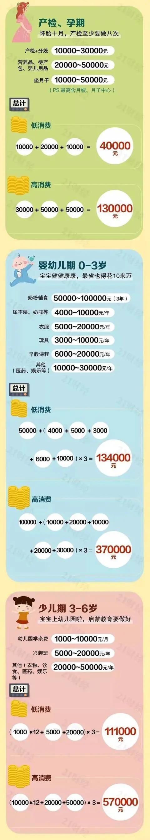 中国养娃成本排行榜！长春竟然排第十，竟花121万...