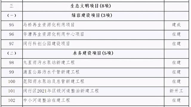 市政|2021年闵行区安排了121项重大项目