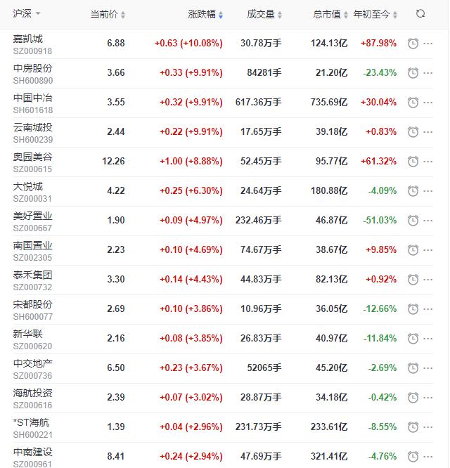 地产股收盘丨沪指收跌1.45% 嘉凯城涨停 华夏幸福跌停