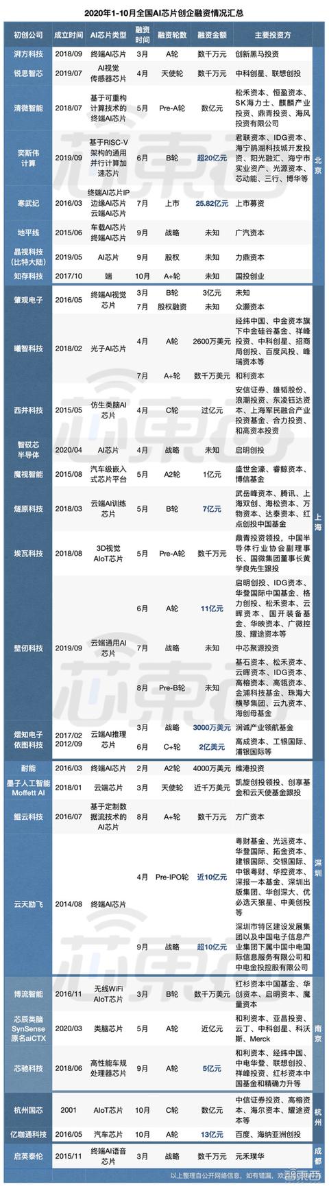 2020年中国AI芯片融资全景图：京沪争霸，四城抢人