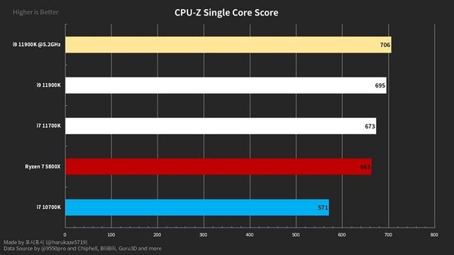 英特尔Z590平台Logo曝光 酷睿i9-11900K CPU-Z跑分揭晓