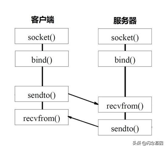 简约而不简单的分布式通信基石