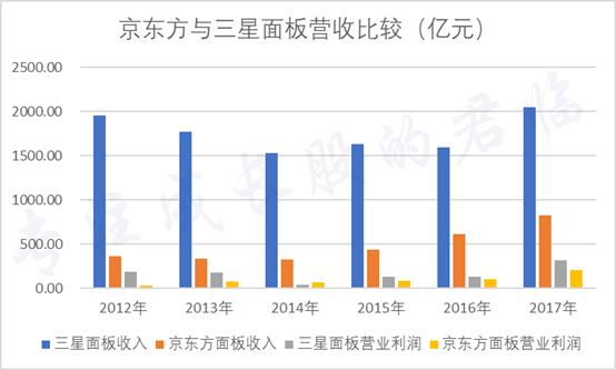 京东方的崛起：巨头包围下的伟大逆袭