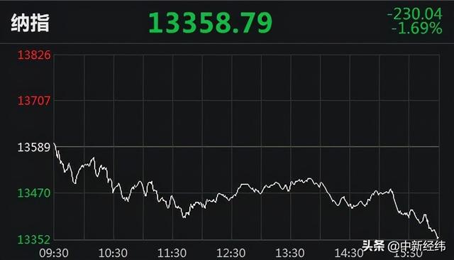 上涨|美股反弹“一日游”！三大股指集体收跌，纳指跌超230点