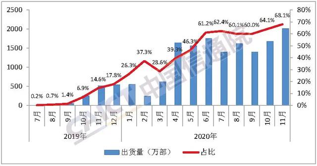 中国信通院：11月国内5G手机出货量超过2000万部，占比提升至68.1%