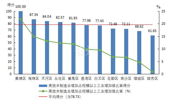 黄埔，又拿下广州第一