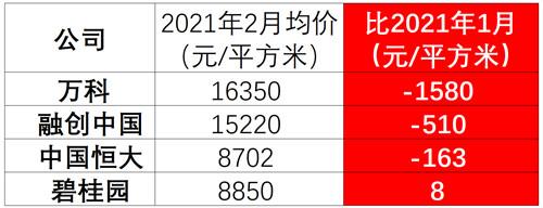 春节新房销售火爆，融创、碧桂园销售额翻倍，万科增长61%