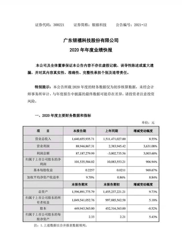 公司|低价股银禧科技业绩大增 2020年净利增长逾9倍