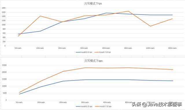 MySQL 5.7vs8.0，你选谁？网友：我继续原地踏步