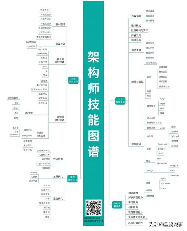 互联网程序员各个职位技能图-多图警告