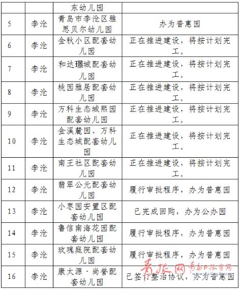 你的育儿经@青岛85所配套幼儿园需整治！涉市南、市北、李沧…