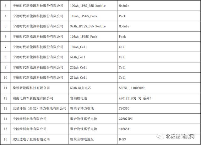 电池|工信部第五批绿色制造名单：银隆新能源/宁德时代等电池产品入选