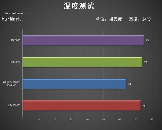 铭瑄RTX 3060 Ti iCraft OC 心之所向无畏无双