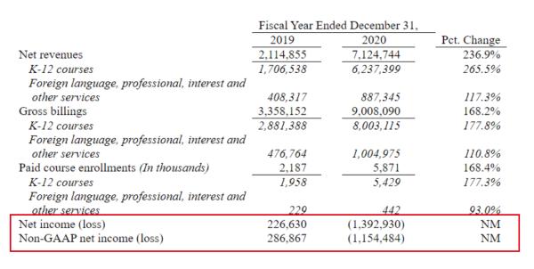 付费|跟谁学去年营收71亿，超八成用于营销推广