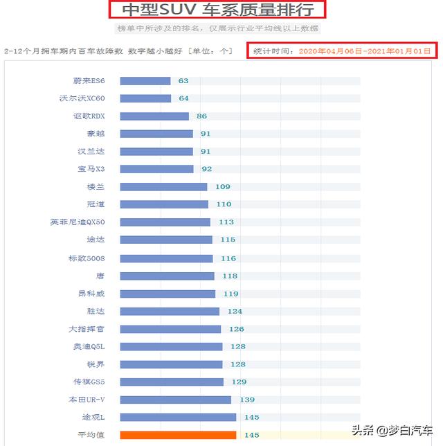 官宣！2020年SUV质量排名完整版：78款合格，有你的车么