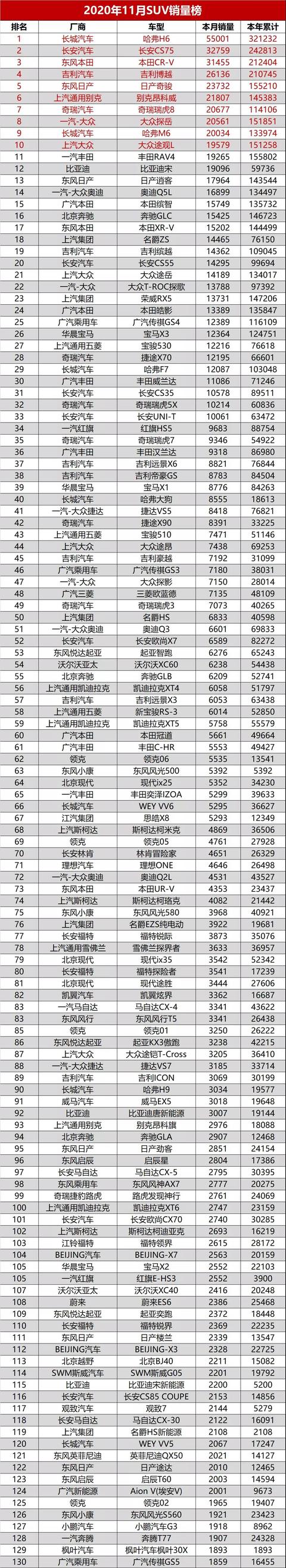 2020年11月份SUV销量排行完整版出炉，你的爱车排多少呢