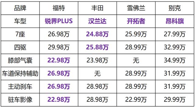 20万放弃汉兰达买了一台“字母”福特，老司机开完，表示真香？