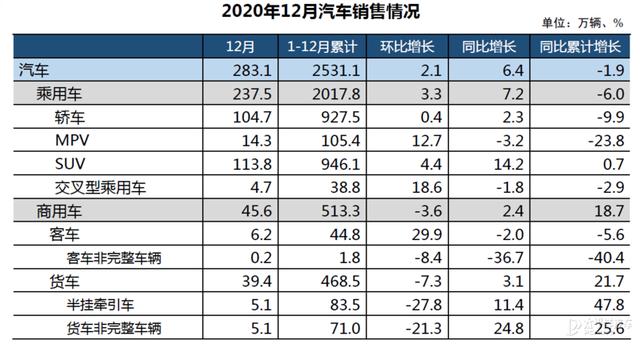 虽遇疫情 但2020中国汽车销量依然突破2531.1万辆 同比仅下滑1.9%