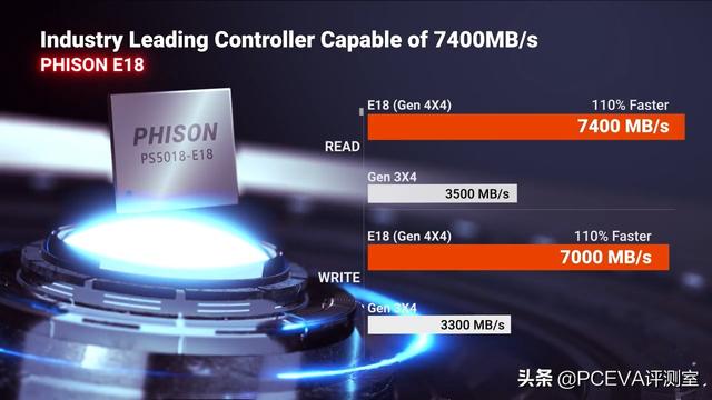 读写双7G：群联宣布第二代PCIe 4.0固态硬盘主控E18