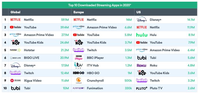 太平洋电脑网▲击败Netflix Disney+成近期美国下载量最大的流媒体应用