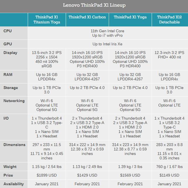 CES 2021：联想推出ThinkPad X1 Carbon/Titanium/Yoga旗舰新品