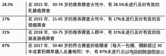 「资讯」美国癌症研究协会报告更新，癌症早筛的现状