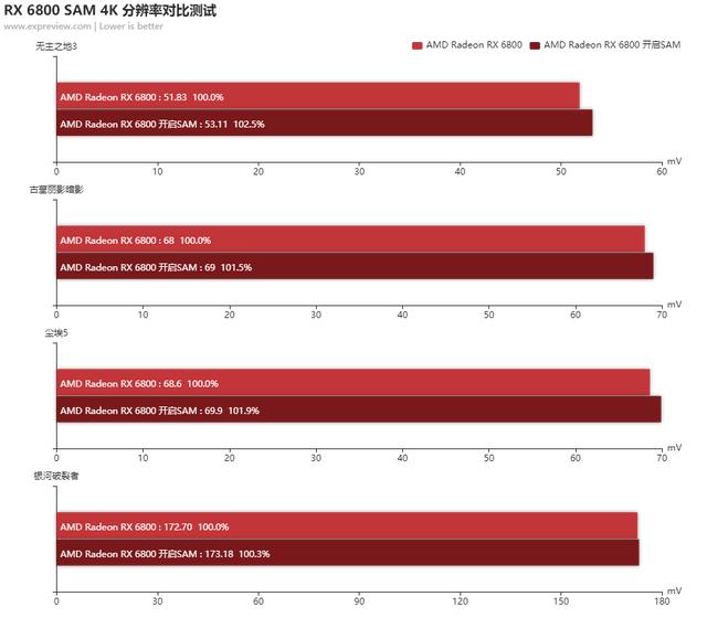 Radeon RX 6800 XT /6800天梯榜首发评测