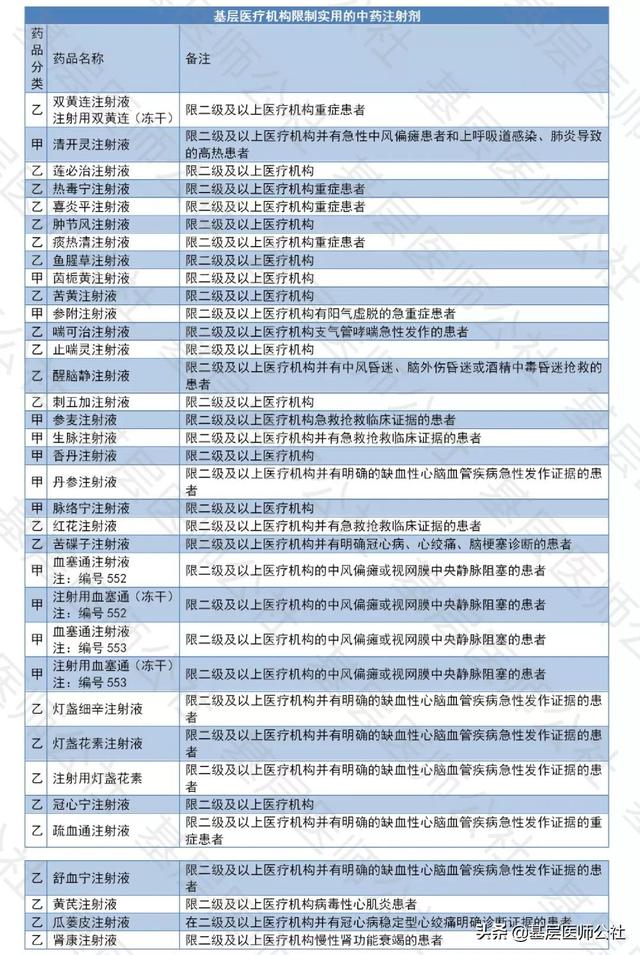 最新！这些中药注射剂，基层医疗机构禁用