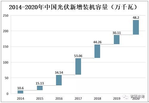 中国|2020年全球及中国光伏组件行业市场现状分析：中国光伏组件产量达124.6GW
