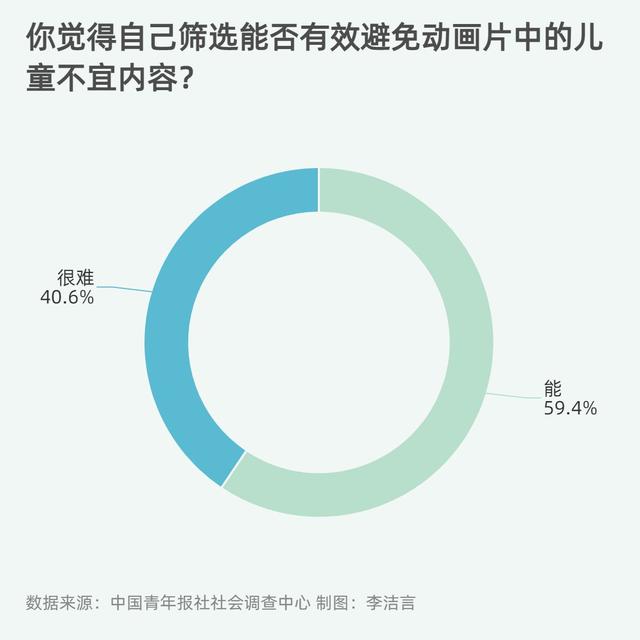 动画片|95.1%受访者担忧动画片不良内容对孩子造成影响