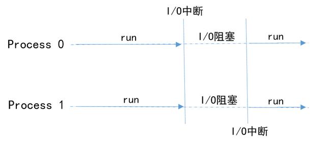 一文讲透“进程、线程、协程”