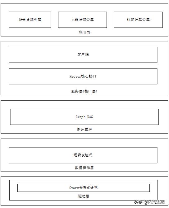 Meteor 实时计算平台架构与实践