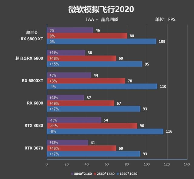 匪夷所思的风扇转速！蓝宝石RX 6800/6800 XT超白金评测：烤机近乎0噪音