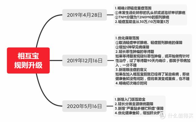 支付宝相互宝，到底怎么样，值不值得推荐