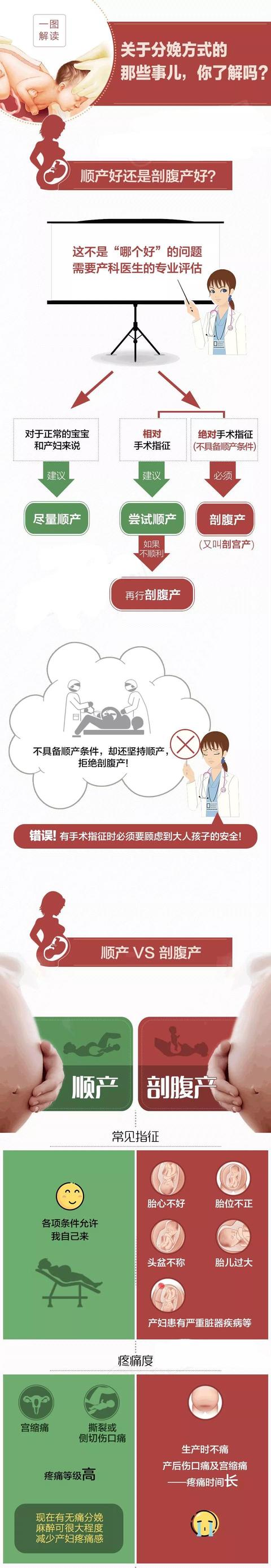 超级宝妈@顺产还是剖腹产？看完这张图准妈妈们不用再纠结了~