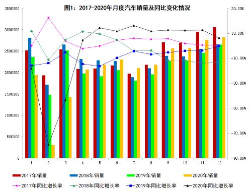 去年我国汽车销量连续12年蝉联全球第一新能源汽车销量创历史新高