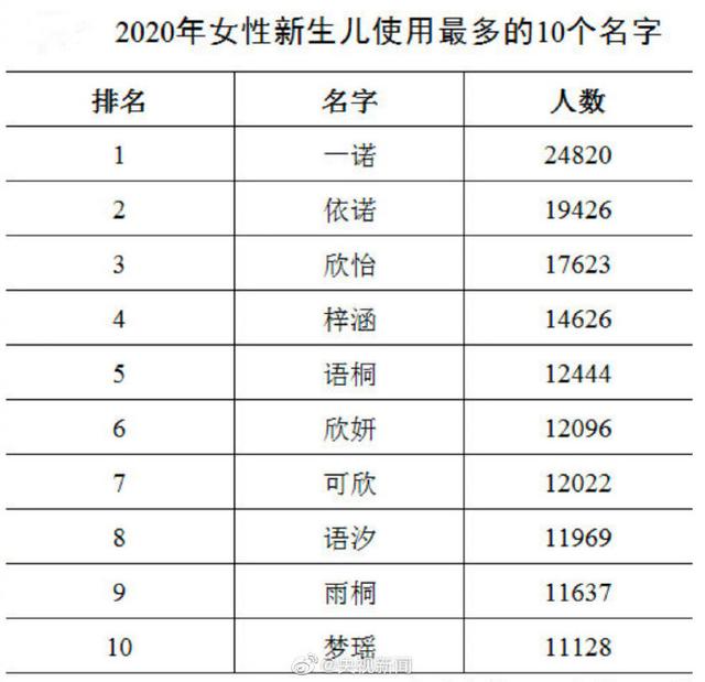 名字|2020年新生儿爆款名字公布！男女分别是：奕辰和一诺