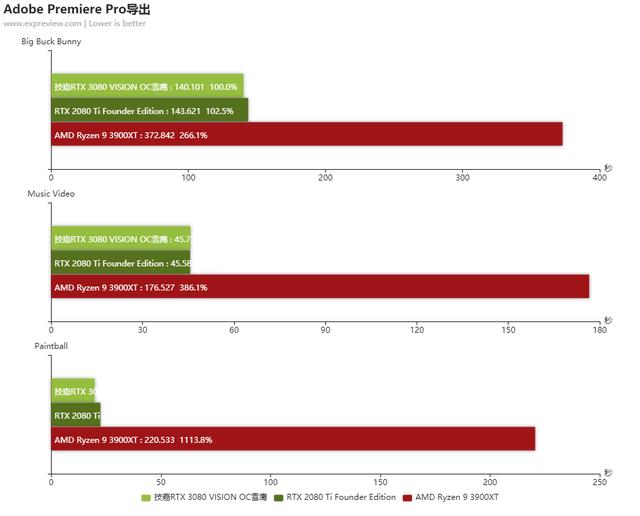 技嘉RTX 3080 VISION OC雪鹰显卡评测