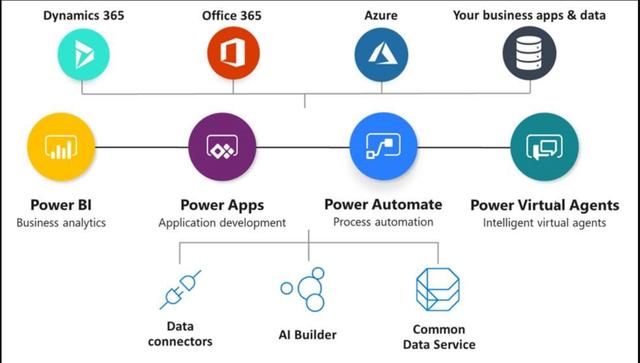 Power Apps项目规划(7):识别决定和审批