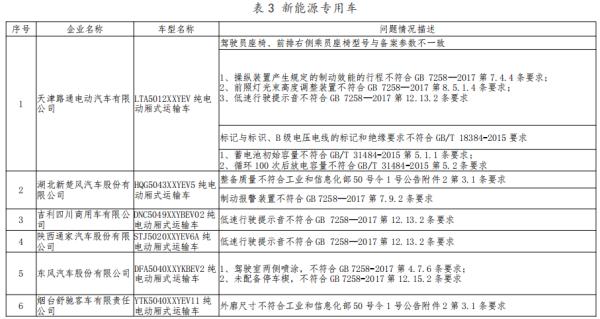 新能源|工业和信息化部对新能源汽车生产一致性违规企业作出处理