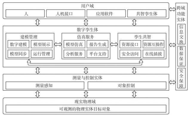 《数字孪生体技术白皮书》重磅发布（附完整版下载）