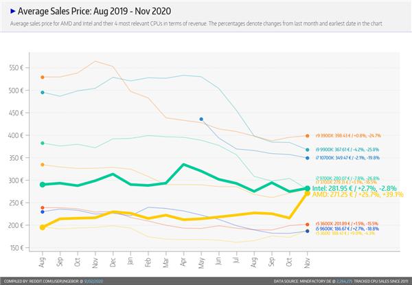 德国第一零售商：AMD锐龙垄断销量前11、终于卖贵了