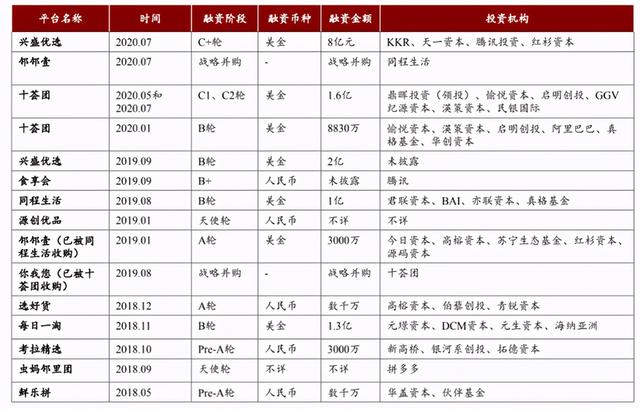 2020年，巨头火拼社区团购