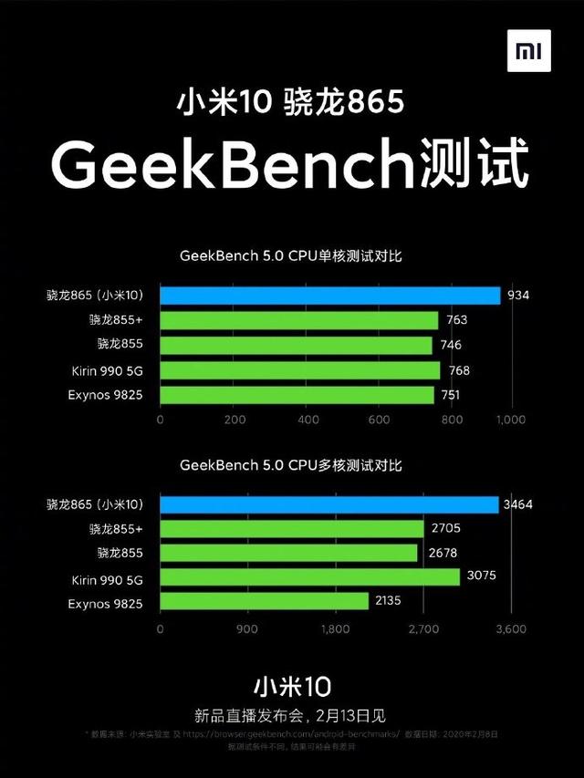 环球网：小米10 Pro跑分曝光：比Galaxy S20优势明显