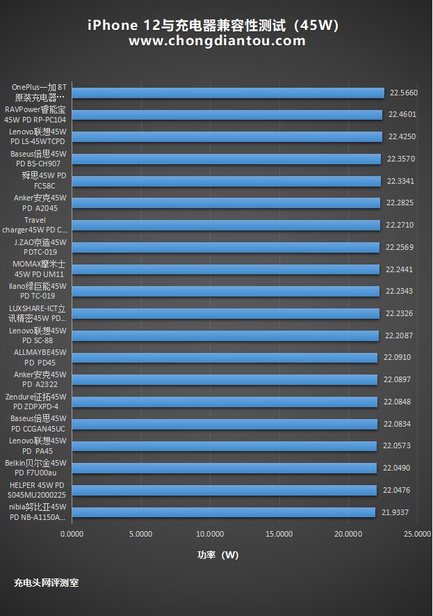 苹果推荐的2倍，iPhone 12使用这些45W快充会如何？