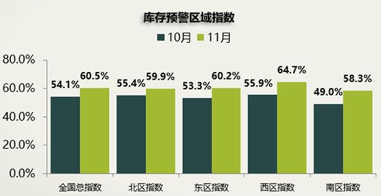 下降|11月库存指数超60% 二手车或入不景气区间