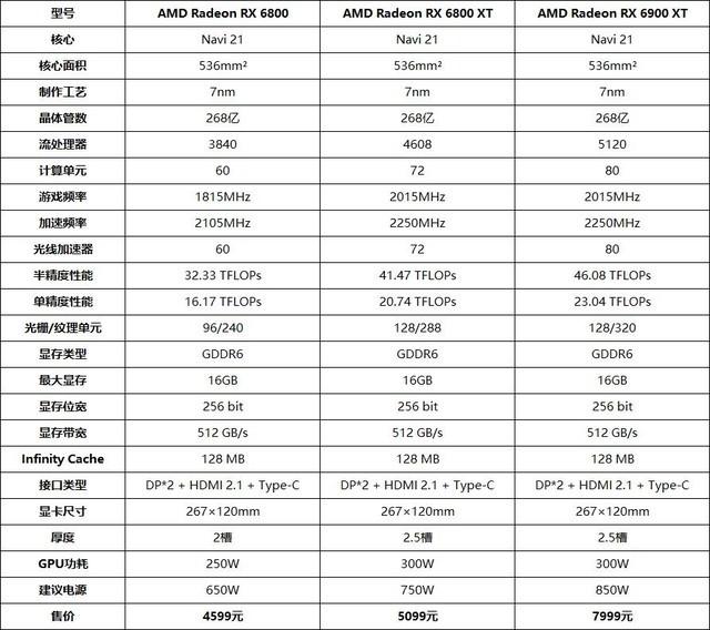 AMD RX 6900 XT首测 3D MARK新纪录